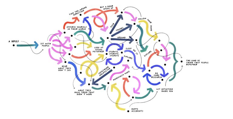 Hand-drawn diagram by Giorgia Lupi: a straight arrow leads from "a brief" into a tangle of colourful looping arrows, through steps like "sit with people", "take the wrong direction", "iterate" and "happy accidents", converging on "the kind of thing that people remember."